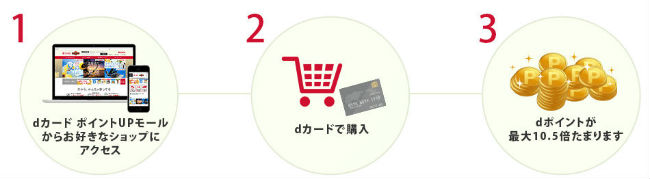 dカードポイントUPモール説明画像