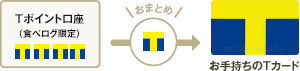 TカードにTポイントをまとめられる説明画像