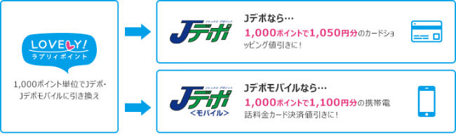 ラブリィポイント使い道説明画像