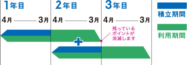 京王ポイント有効期限説明画像