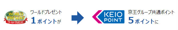 ワールドプレゼントポイントを京王ポイントに移行可能説明画像