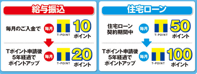 青森銀行でTポイント貯まる説明画像