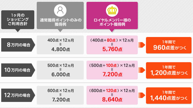 ロイヤルメンバーズ説明画像