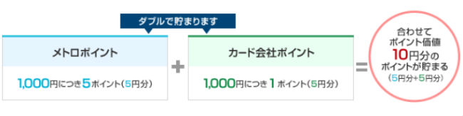 定期券購入でポイントをダブルで獲得できる説明画像