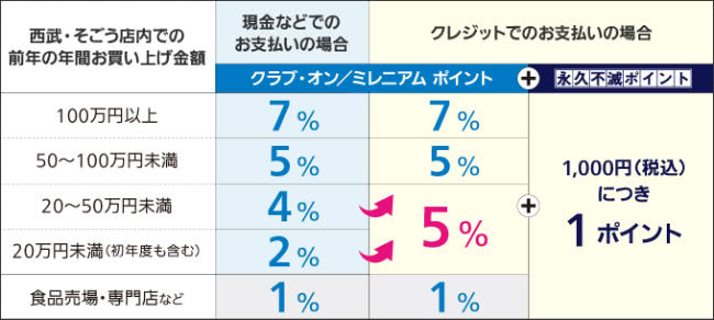 西武・そごう利用時還元率説明画像
