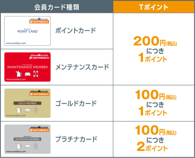 カードのランクに応じたTポイント獲得数説明画像