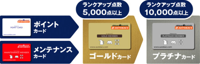 会員ランクをアップ説明画像