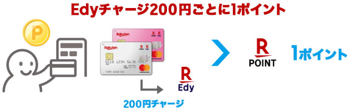 楽天Edyの使い方説明画像