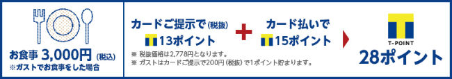 ガストで3,000円分利用した際のTポイント獲得説明画像