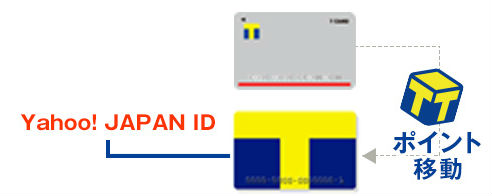 複数のTカードで貯めたポイントをまとめる説明画像