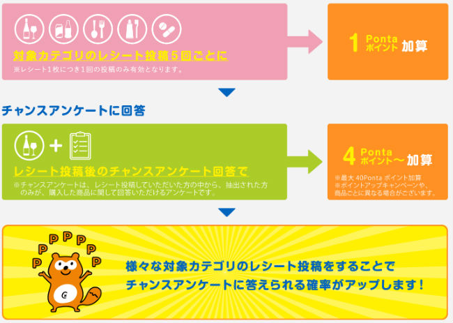 レシート de Pontaで獲得できるポイント説明画像