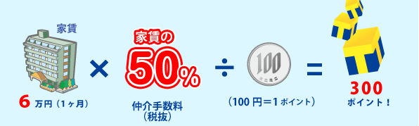 ミニミニの仲介手数料でTポイントが貯まる説明画像