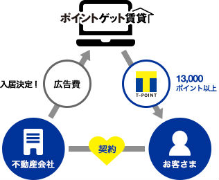 ポイントゲット賃貸でTポイントが貰える説明画像