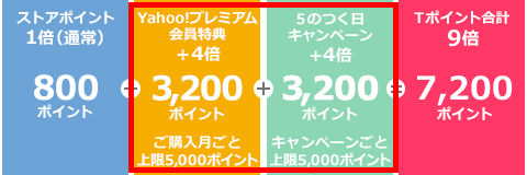 5日にYahoo! ショッピングで8万円商品購入時に獲得できるポイントの内訳
