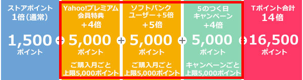 5日にYahoo! ショッピングで15万円商品購入時に獲得できるポイントの内訳
