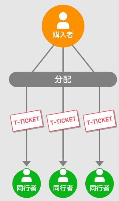 WEBで分配手続きができる説明画像