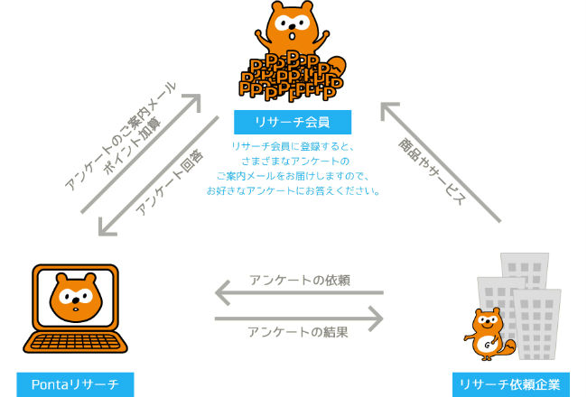 Pontaリサーチ説明画像
