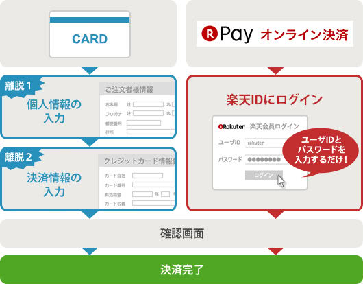 楽天ペイオンライン決済時楽天IDパスを入力するだけで決済可能説明画像
