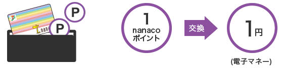 nanacoポイント電子マネーnanacoに交換説明画像