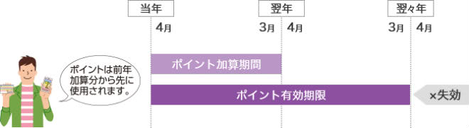 nanacoポイント有効期限説明画像