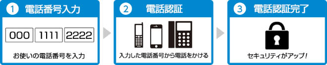 電話番号認証説明画像