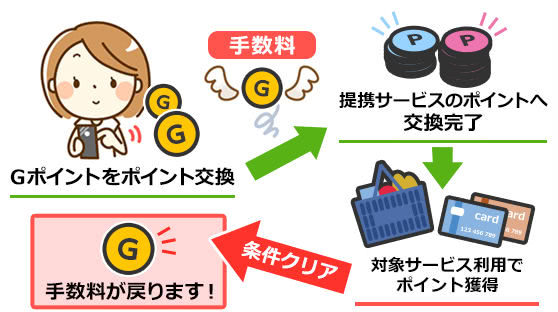 Gポイントから他のポイントに交換時手数料発生説明画像