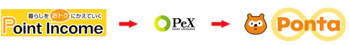 ポイントインカムポイントをPontaポイント移行ルート説明画像