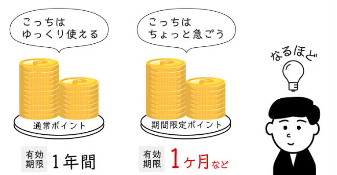 期間限定ポイントと通常ポイント説明画像
