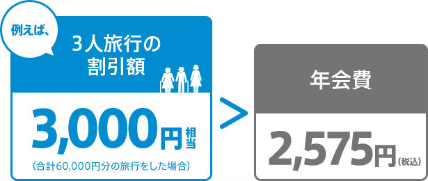 年会費と国内旅行割引金額比較画像