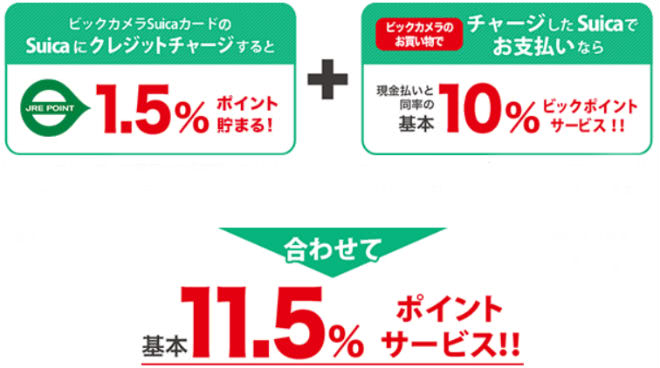 チャージ＆Suica利用時の還元率説明画像