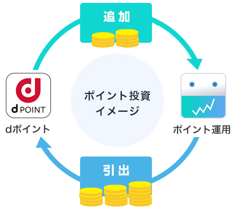 ｄポイント投資サービス説明画像