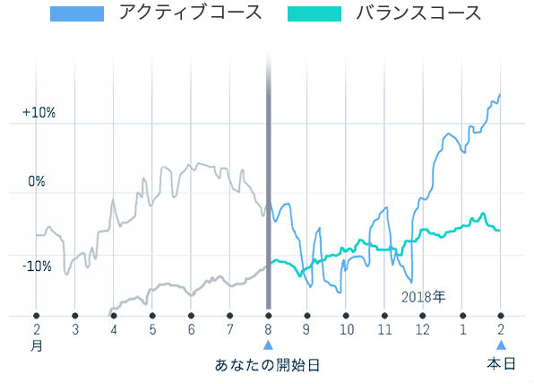 「アクティブコース」と「バランスコース」説明画像