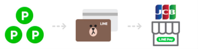 LINEポイントLINE Pay残高として利用可能説明画像