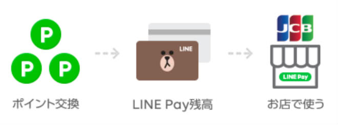 LINEポイント使い方説明画像