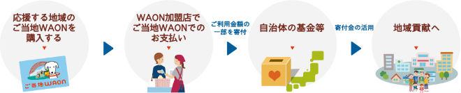 ご当地WAON仕組み説明画像