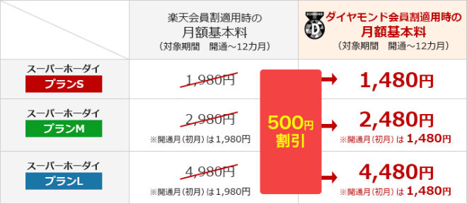 楽天モバイル楽天会員割適用後500円引き説明画像