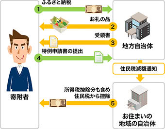 ワンストップ特例制度説明画像