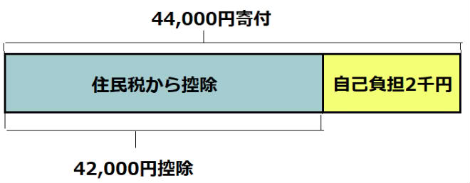 ワンストップ特例制度控除金額内訳説明画像