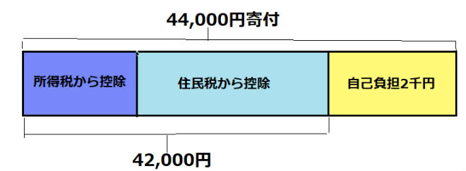 確定申告控除金額内訳説明画像
