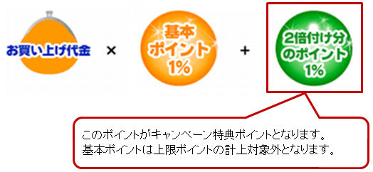 倍づけ分に上限がある説明画像