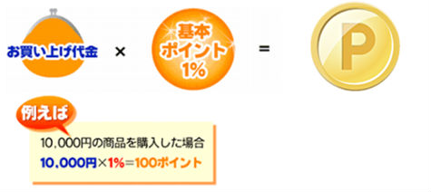 10,000円のバッグ購入時のポイント還元説明画像