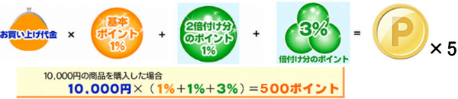 10,000円のバッグ購入時のキャンペーン倍率ポイント還元説明画像