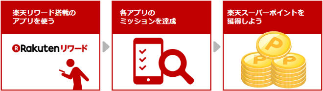楽天リワード説明画像