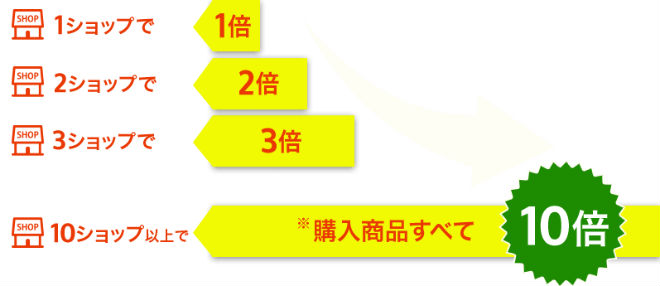 購入したショップ数に対して倍率アップ説明画像