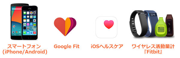 Fitbit・iOSヘルスケア・Google Fit