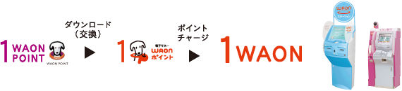 WAONステーションで電子マネーWAONポイントに交換できる説明画像