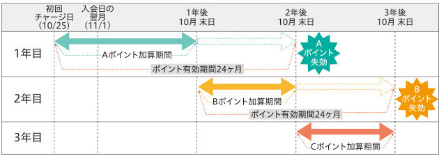 WAONPOINT有効期限説明画像