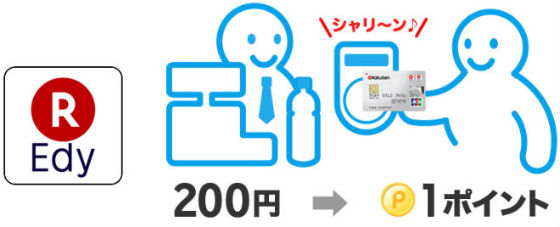 楽天Edy利用でポイント貯まる説明画像