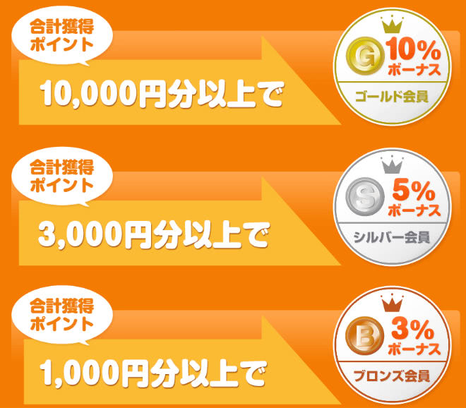 会員ランク説明画像