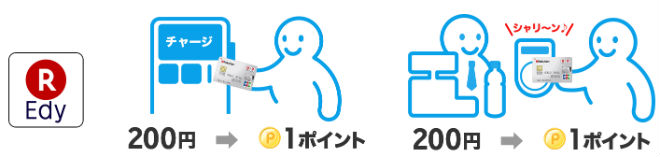 楽天Edy活用でポイントが貯まる説明画像